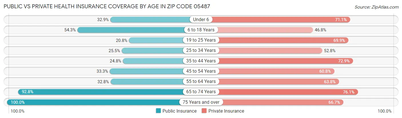 Public vs Private Health Insurance Coverage by Age in Zip Code 05487