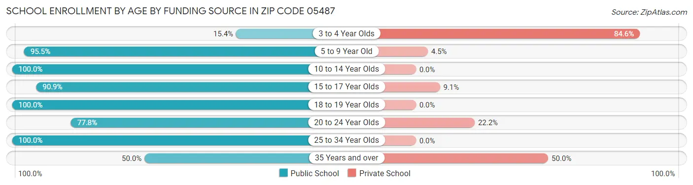 School Enrollment by Age by Funding Source in Zip Code 05487
