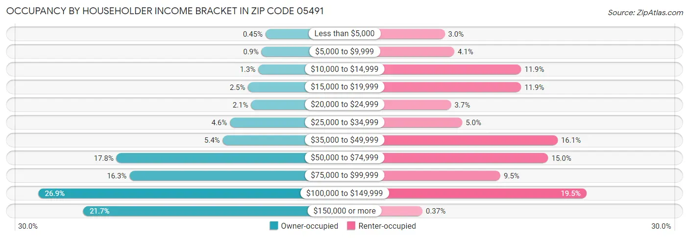 Occupancy by Householder Income Bracket in Zip Code 05491