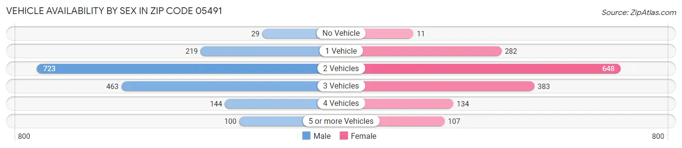 Vehicle Availability by Sex in Zip Code 05491