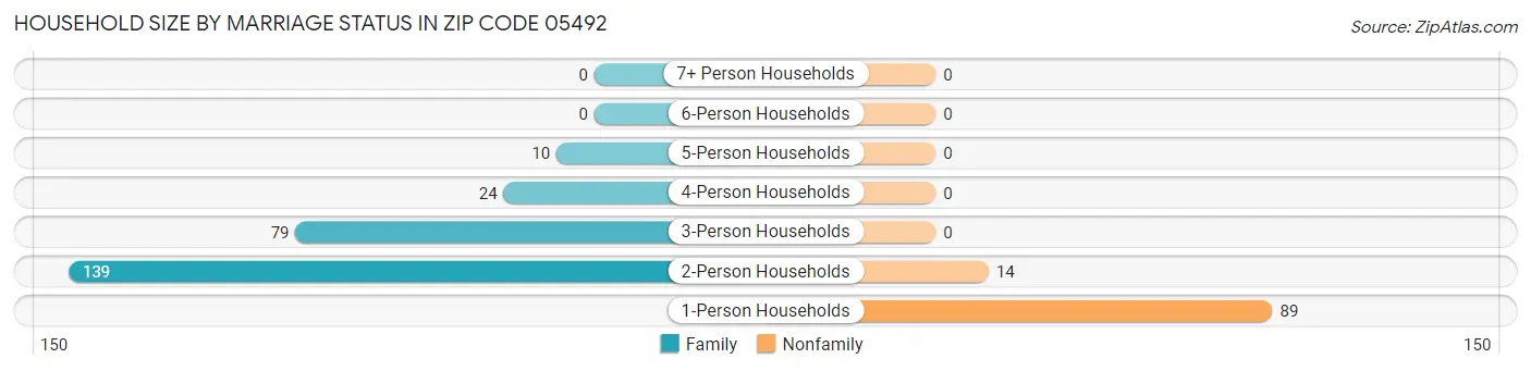 Household Size by Marriage Status in Zip Code 05492