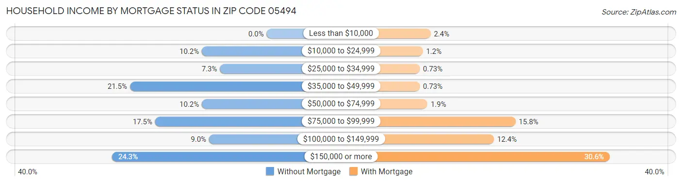 Household Income by Mortgage Status in Zip Code 05494