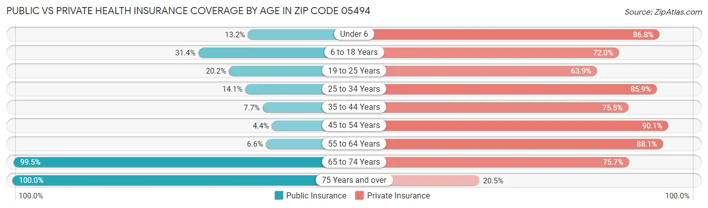 Public vs Private Health Insurance Coverage by Age in Zip Code 05494