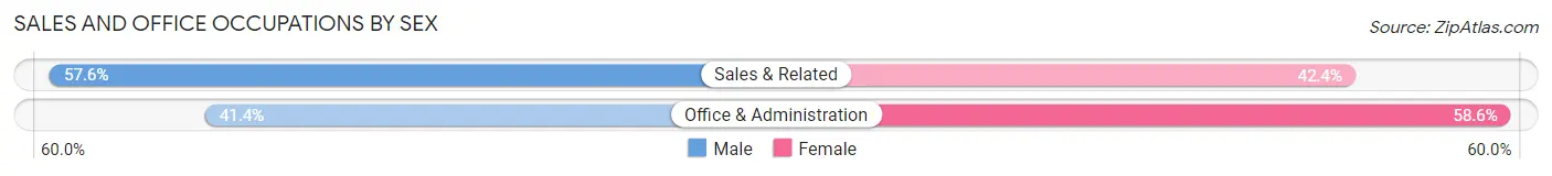 Sales and Office Occupations by Sex in Zip Code 05494