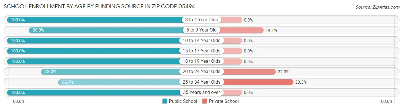 School Enrollment by Age by Funding Source in Zip Code 05494