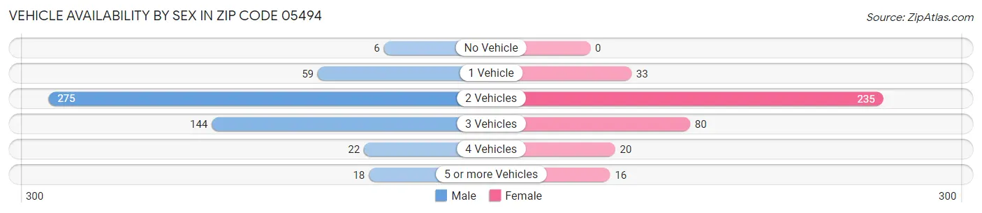 Vehicle Availability by Sex in Zip Code 05494