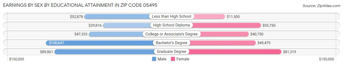 Earnings by Sex by Educational Attainment in Zip Code 05495