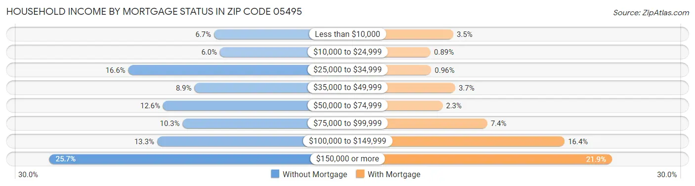 Household Income by Mortgage Status in Zip Code 05495