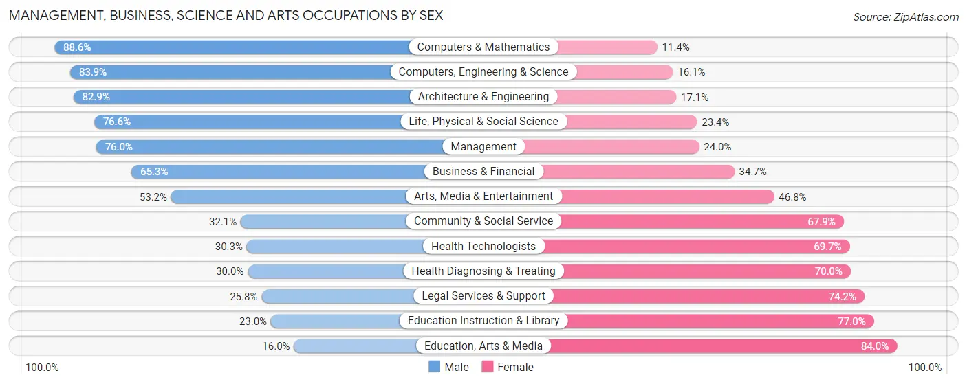 Management, Business, Science and Arts Occupations by Sex in Zip Code 05495