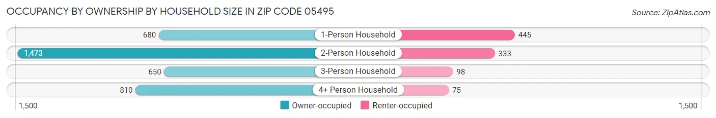 Occupancy by Ownership by Household Size in Zip Code 05495