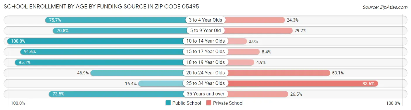 School Enrollment by Age by Funding Source in Zip Code 05495