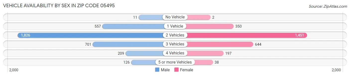 Vehicle Availability by Sex in Zip Code 05495