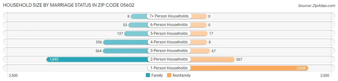 Household Size by Marriage Status in Zip Code 05602