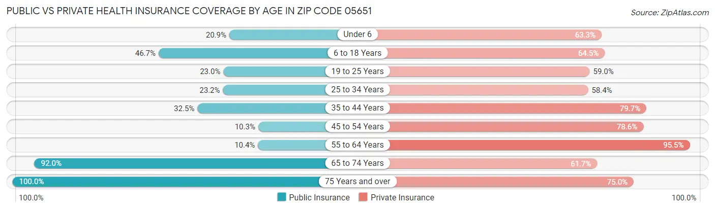 Public vs Private Health Insurance Coverage by Age in Zip Code 05651