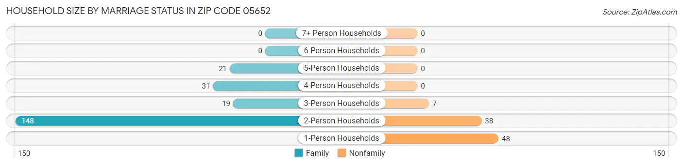 Household Size by Marriage Status in Zip Code 05652