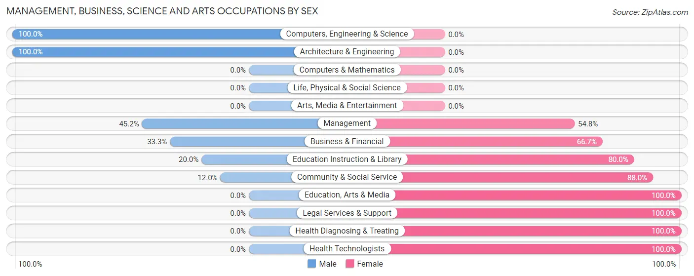 Management, Business, Science and Arts Occupations by Sex in Zip Code 05652