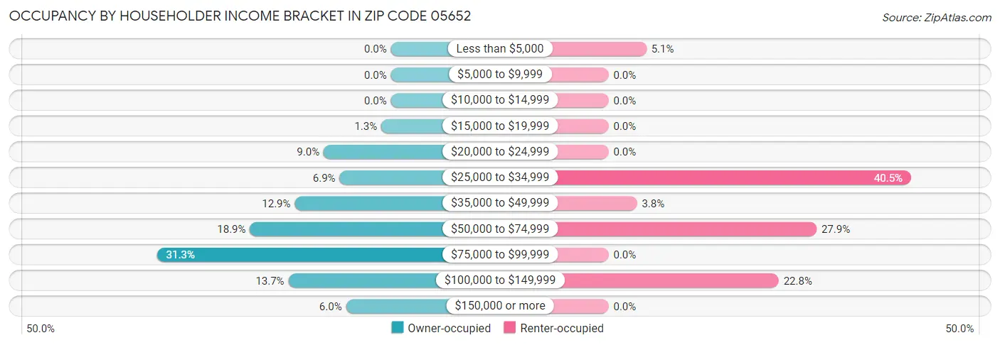 Occupancy by Householder Income Bracket in Zip Code 05652