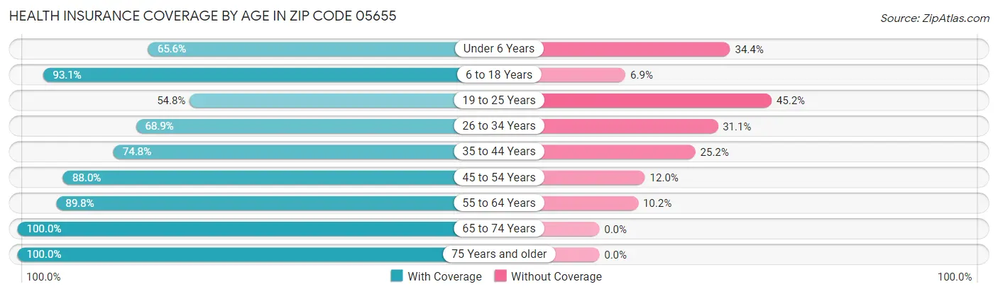 Health Insurance Coverage by Age in Zip Code 05655