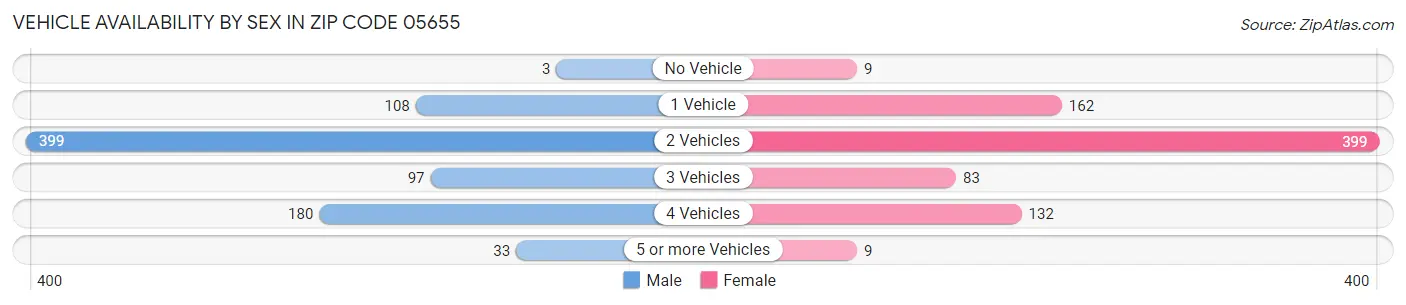 Vehicle Availability by Sex in Zip Code 05655
