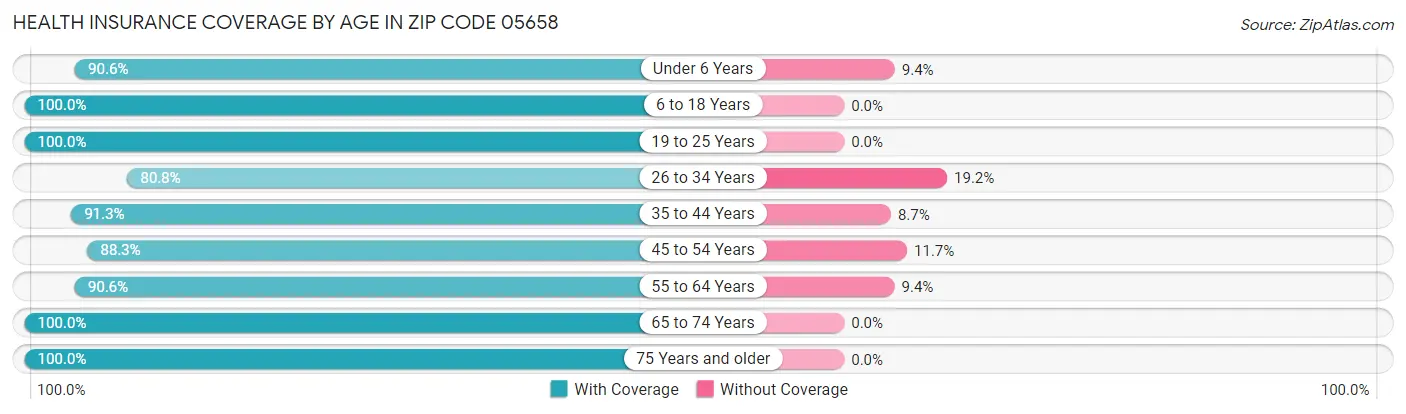 Health Insurance Coverage by Age in Zip Code 05658