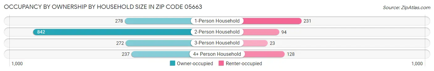 Occupancy by Ownership by Household Size in Zip Code 05663
