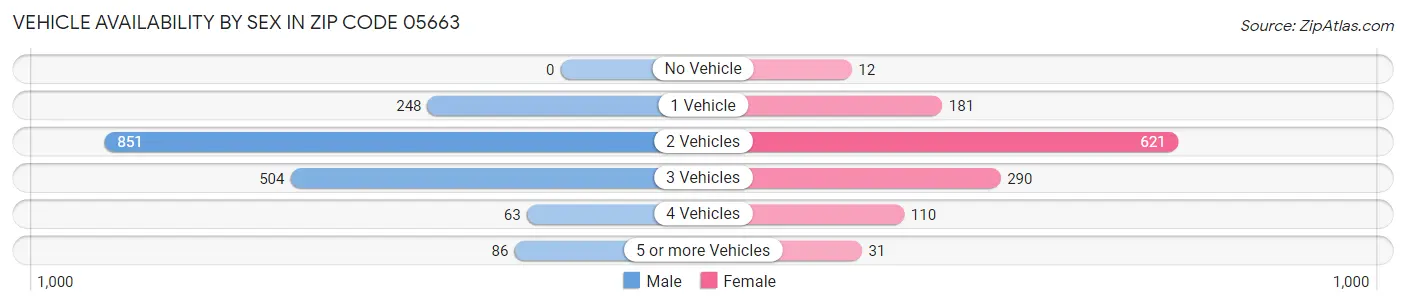 Vehicle Availability by Sex in Zip Code 05663
