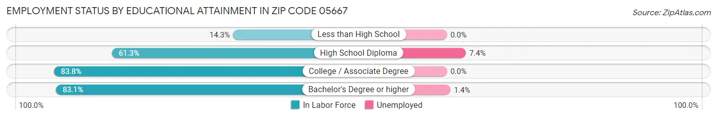 Employment Status by Educational Attainment in Zip Code 05667