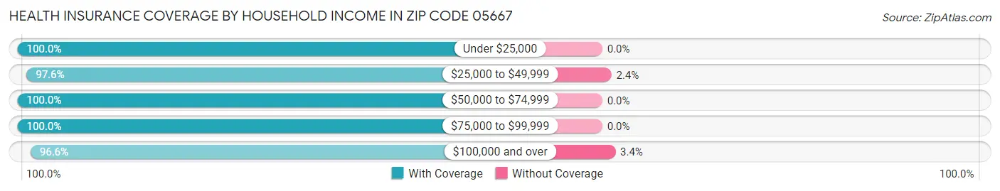 Health Insurance Coverage by Household Income in Zip Code 05667
