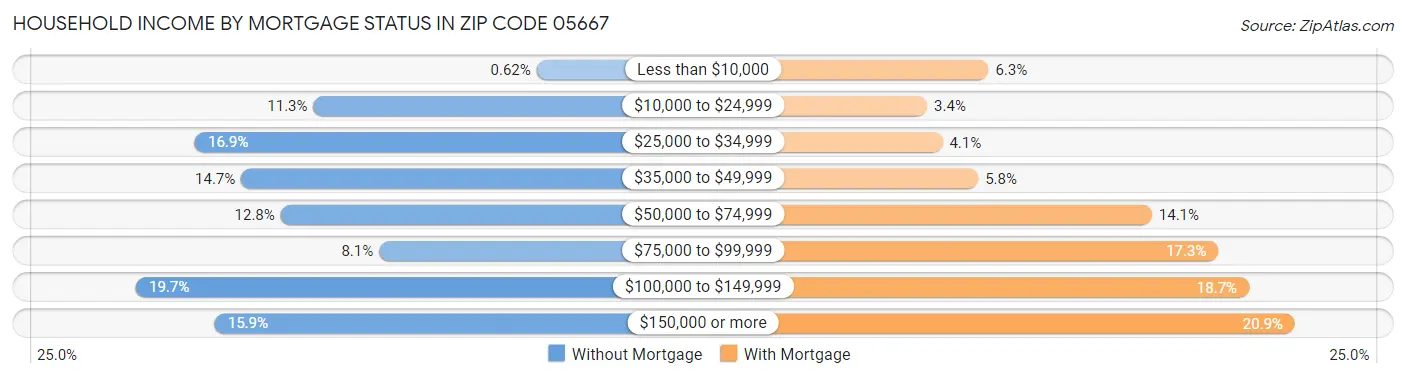 Household Income by Mortgage Status in Zip Code 05667