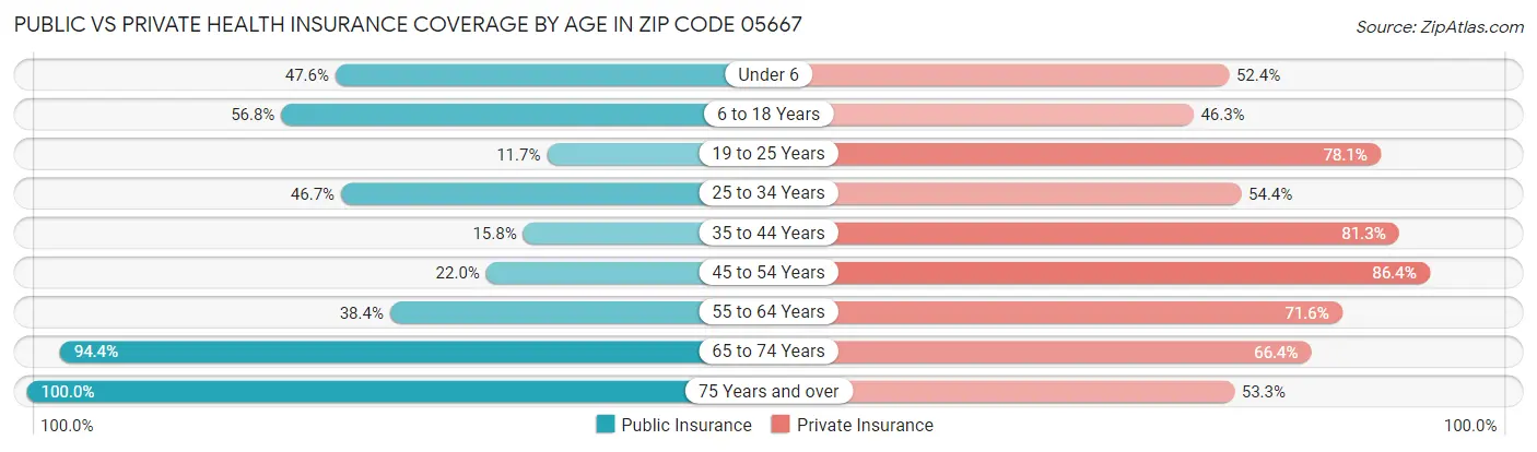 Public vs Private Health Insurance Coverage by Age in Zip Code 05667