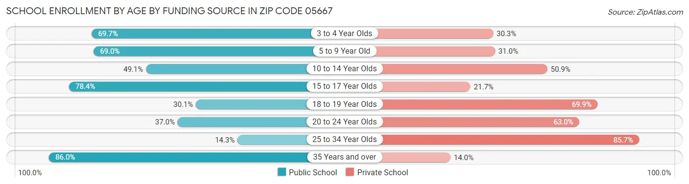 School Enrollment by Age by Funding Source in Zip Code 05667