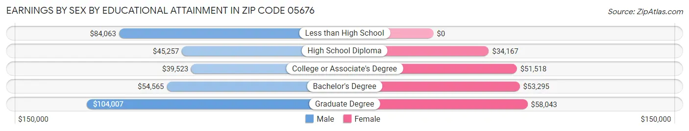 Earnings by Sex by Educational Attainment in Zip Code 05676