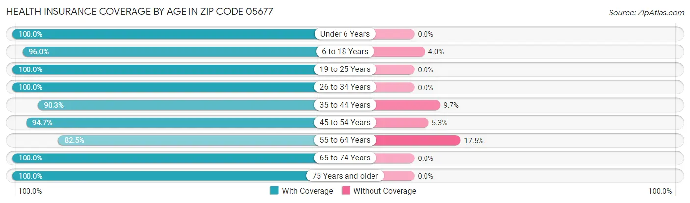 Health Insurance Coverage by Age in Zip Code 05677