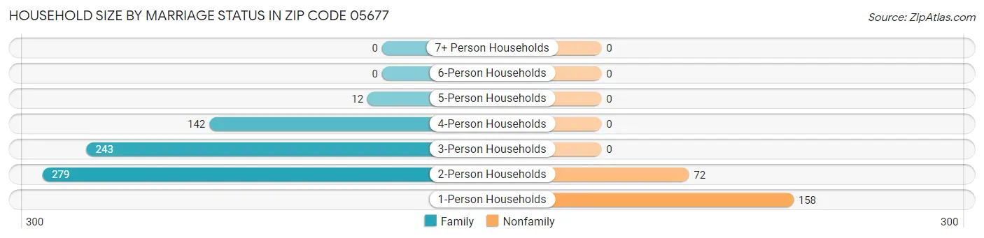Household Size by Marriage Status in Zip Code 05677