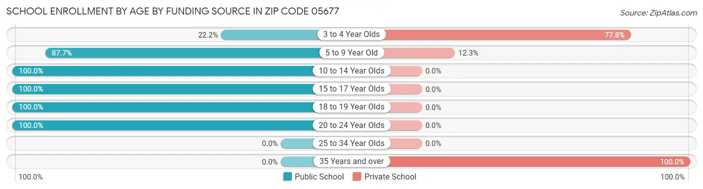 School Enrollment by Age by Funding Source in Zip Code 05677