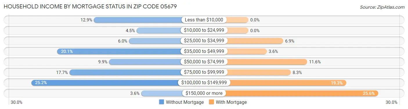 Household Income by Mortgage Status in Zip Code 05679