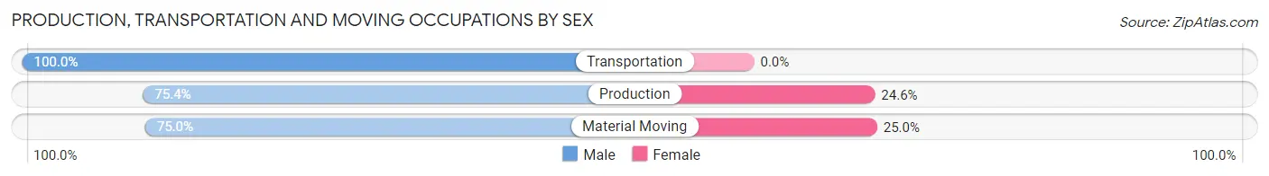 Production, Transportation and Moving Occupations by Sex in Zip Code 05679
