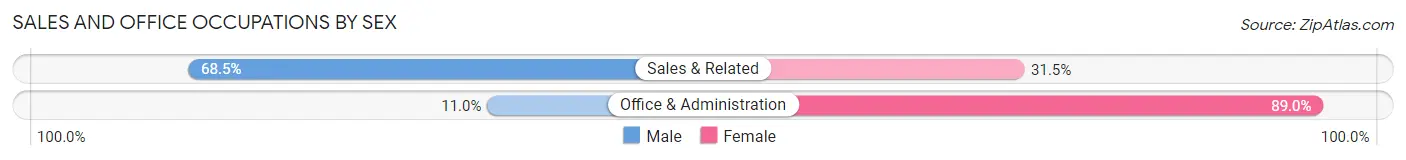 Sales and Office Occupations by Sex in Zip Code 05679