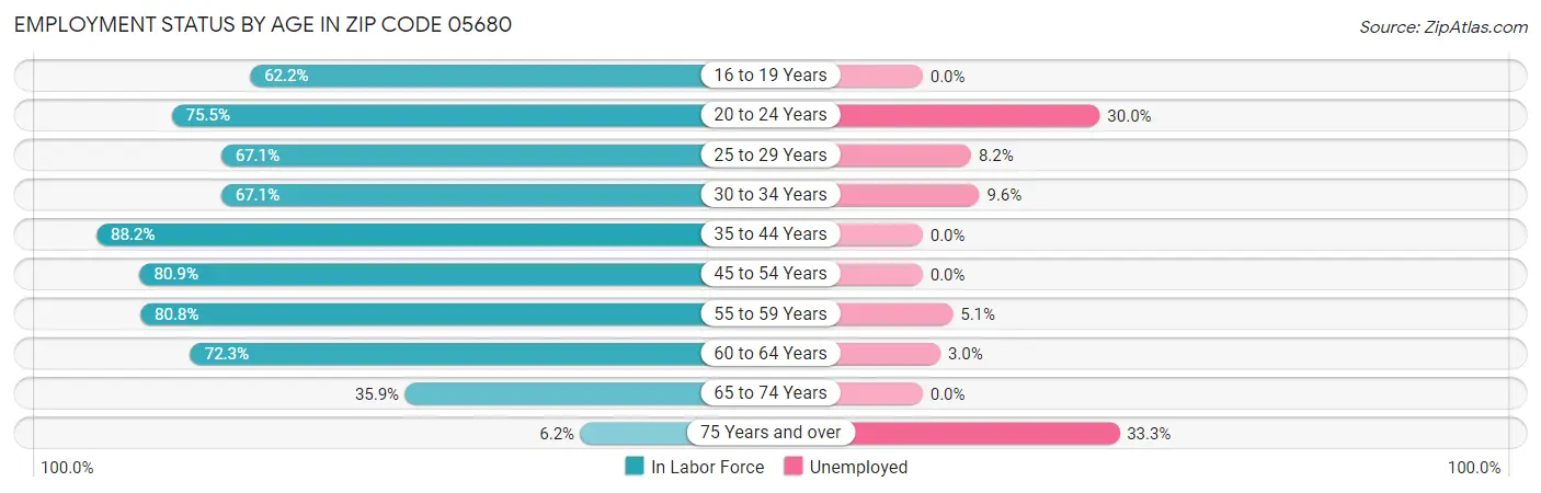 Employment Status by Age in Zip Code 05680