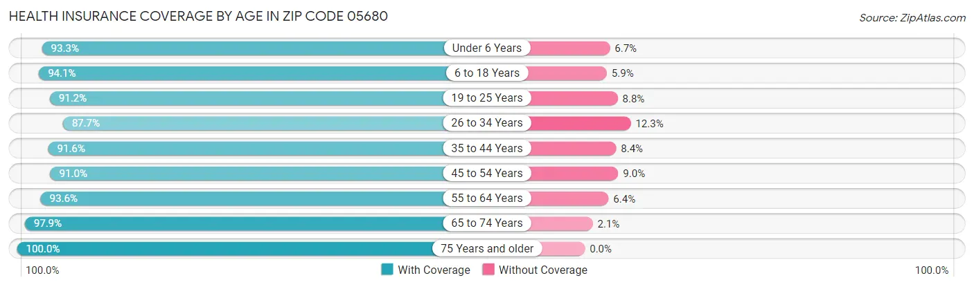 Health Insurance Coverage by Age in Zip Code 05680