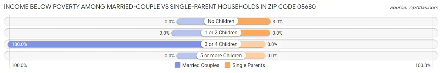 Income Below Poverty Among Married-Couple vs Single-Parent Households in Zip Code 05680