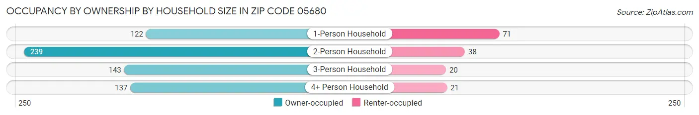 Occupancy by Ownership by Household Size in Zip Code 05680