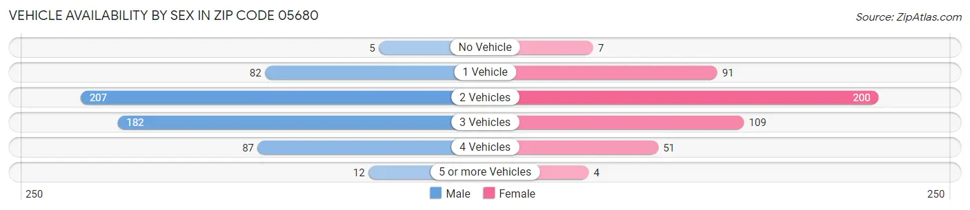 Vehicle Availability by Sex in Zip Code 05680