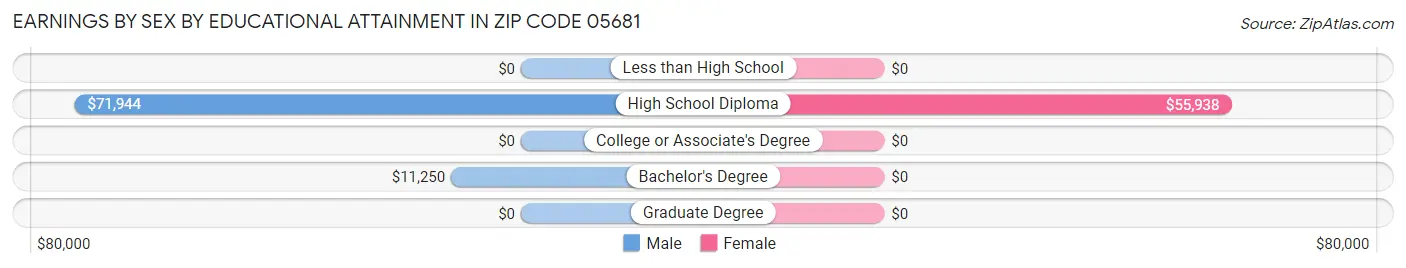Earnings by Sex by Educational Attainment in Zip Code 05681