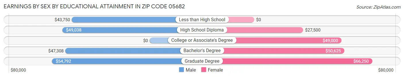 Earnings by Sex by Educational Attainment in Zip Code 05682