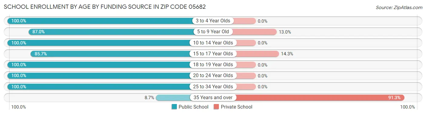 School Enrollment by Age by Funding Source in Zip Code 05682