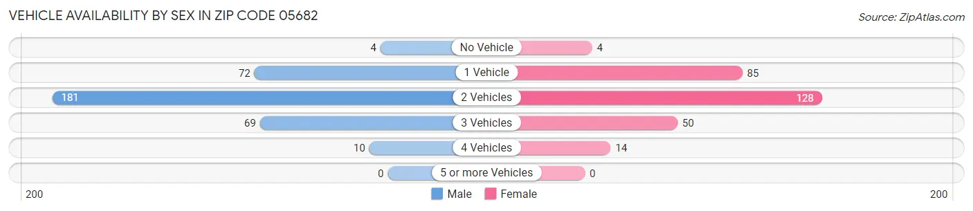 Vehicle Availability by Sex in Zip Code 05682