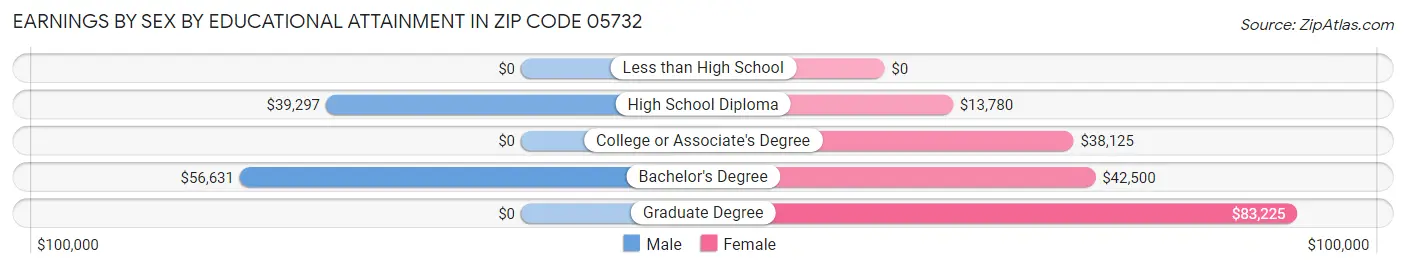 Earnings by Sex by Educational Attainment in Zip Code 05732