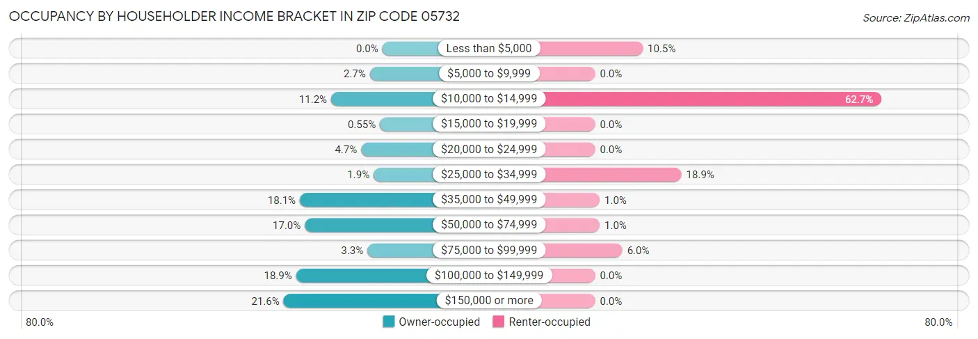 Occupancy by Householder Income Bracket in Zip Code 05732
