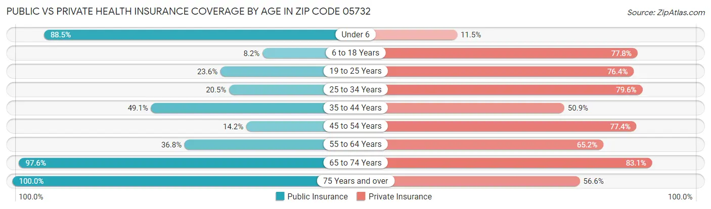 Public vs Private Health Insurance Coverage by Age in Zip Code 05732